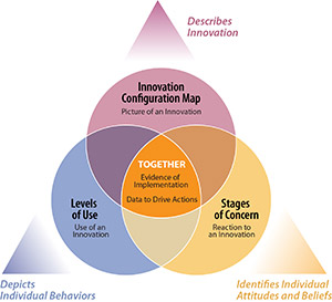 A triangle graphic displays how the three dimensions of the Concerns-Based Adoption Model together can provide evidence of implementation and data to drive actions. In one corner, Innovation Configurations describe and provide a picture of an innovation. In a second corner, Levels of Use depicts the use of an innovation and the individual behaviors of a person implementing an innovation. In a third corner, the Stages of Concern identifies individual attitudes and beliefs of people implementing an innovation so you can understand and address their concerns.