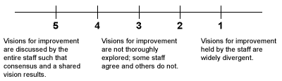 5-point scale showing what level of agreement staff have about visions for improvement.