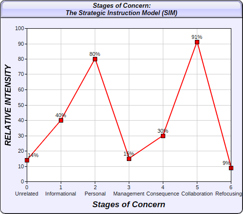 Computer-generated line graph of the stages of concern for this cohort.