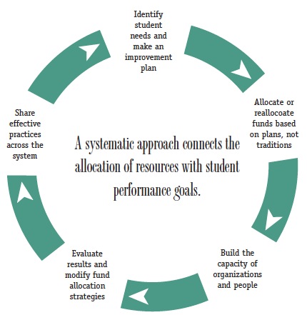 A diagram with a circle has text in the center that states: A systematic approach connects the  allocation of resources with student performance goals. Arounds the edges of the circle is the text: Identify student needs and make an improvement plan; Allocate or reallocate funds based on plans, not traditions; Build the capacity of organizations and people; Evaluate results and modify fund allocation strategies; and Share effective practices across the system