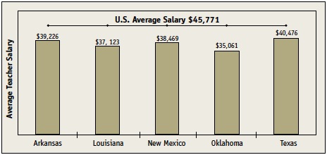 A series of 5 bar charts compares the U.S. Average Salary of $45,771 to the average salaries of five states. The average salary in Arkansas is $39,226; in Louisiana it is $37,123; in New Mexico it is $38,469; in Oklahoma it is $35,061; and in Texas it is $40,476.