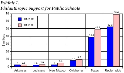 Exhibit 1: Philanthropic Support for Public Schools.  The chart displays levels of support in each of the five states as well as regionwide for two time periods: 1997-98 and 1998-1999. From least support to most, Arkansas received 2 milion in 1997-98 and 2.6 million in 1998-1999, Louisiana received 1.8 milion in 1997-98 and 2.9 million in 1998-1999, New Mexico received 2 milion in 1997-98 and 4.8 million in 1998-1999, Oklahoma received 7.7 milion in 1997-98 and 9.5 million in 1998-1999, Texas received 38.8 milion in 1997-98 and 48.8 million in 1998-1999, teh 5-state region received 52.3 milion in 1997-98 and 68.6 million in 1998-1999