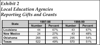 Exhibit 2: Local Education Agencies Reporting Gifts and Grants.  The chart displays LEA gits and grants reported in Louisiana, New Mexico, Oklahoma and Texas for two time periods: 1997-98 and 1998-1999. During the period of 1997-1998, 44 LEA's in Louisiana, 67 percent, reported gifts or grants. 24 LEA's in New Mexico, 27 percent, reported gifts or grants. 266 LEA's in Oklahoma, 48 percent, reported gifts or grants. 522 LEA's in Texas, 49 percent, reported gifts or grants. During the period of 1998-1999, 43 LEA's in Louisiana, 67 percent, reported gifts or grants. 43 LEA's in New mexico, 48 percent, reported gifts or grants. 295 LEA's in Oklahoma, 54 percent, reported gifts or grants. 570 LEA's in Texas, 51 percent, reported gifts or grants.
