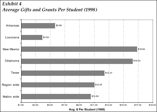 This image displays a graph of the average gifts and grants per student in 1998.  In Arkansas, the average was $5.60.  In Louisiana, the average was $3.84.  In New Mexico, the average was $16.84.  In Oklahoma, the average was $16.20.  In Texas, the average was $12.37.  Region wide, the average was $10.97.  Nation wide, the average was $10.50.