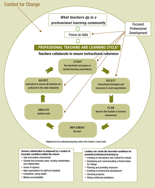 a diagram shows the context for change in the Professional Tecahing and Learning Cycle.