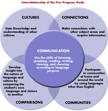 Picture: diagram of the interrelationship of the Five Program Goals