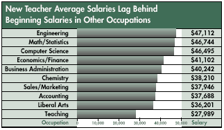 A graph displays how teachers salaries lag behind beginning salaries in other occupations.