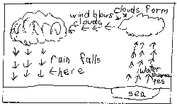 diagram of water cycle 
showing water evaporating from the sea to clouds then falling to earth as rain