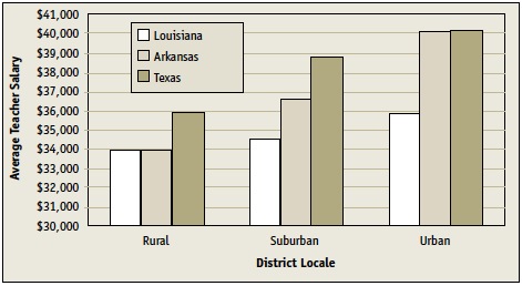 salaries urban districts pay
