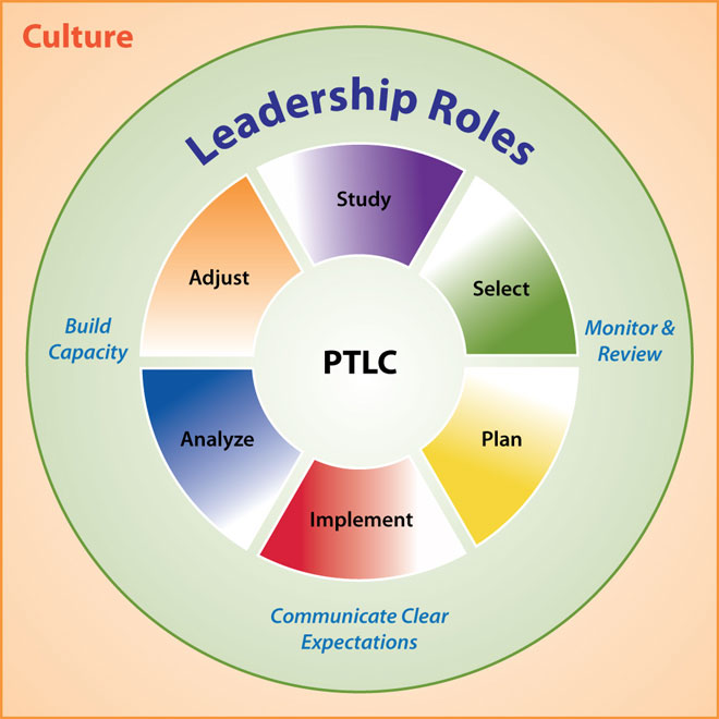 Image showing a circle containing the 6 steps of the Professional Teaching and Learning Cycle: Study, Select, Plan, Implement, Analyze, and Adjust. Outside the PTLC circle, the school culture and leadership roles affect the PTLC. Leadership roles include: monitor and review, communicate clear expectations, and build capacity.